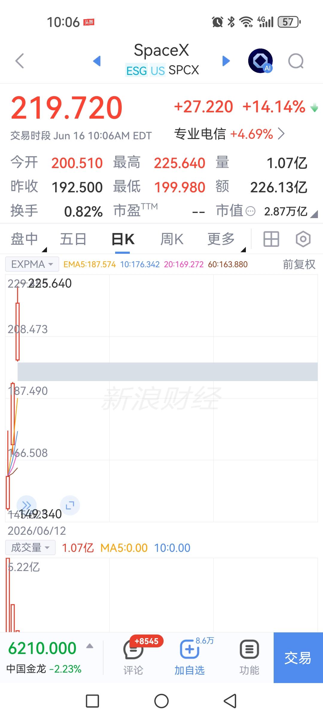 老美的钱真多，SpaceX上市第三天继续大涨，要把马斯克送上火星吗？

一只股票