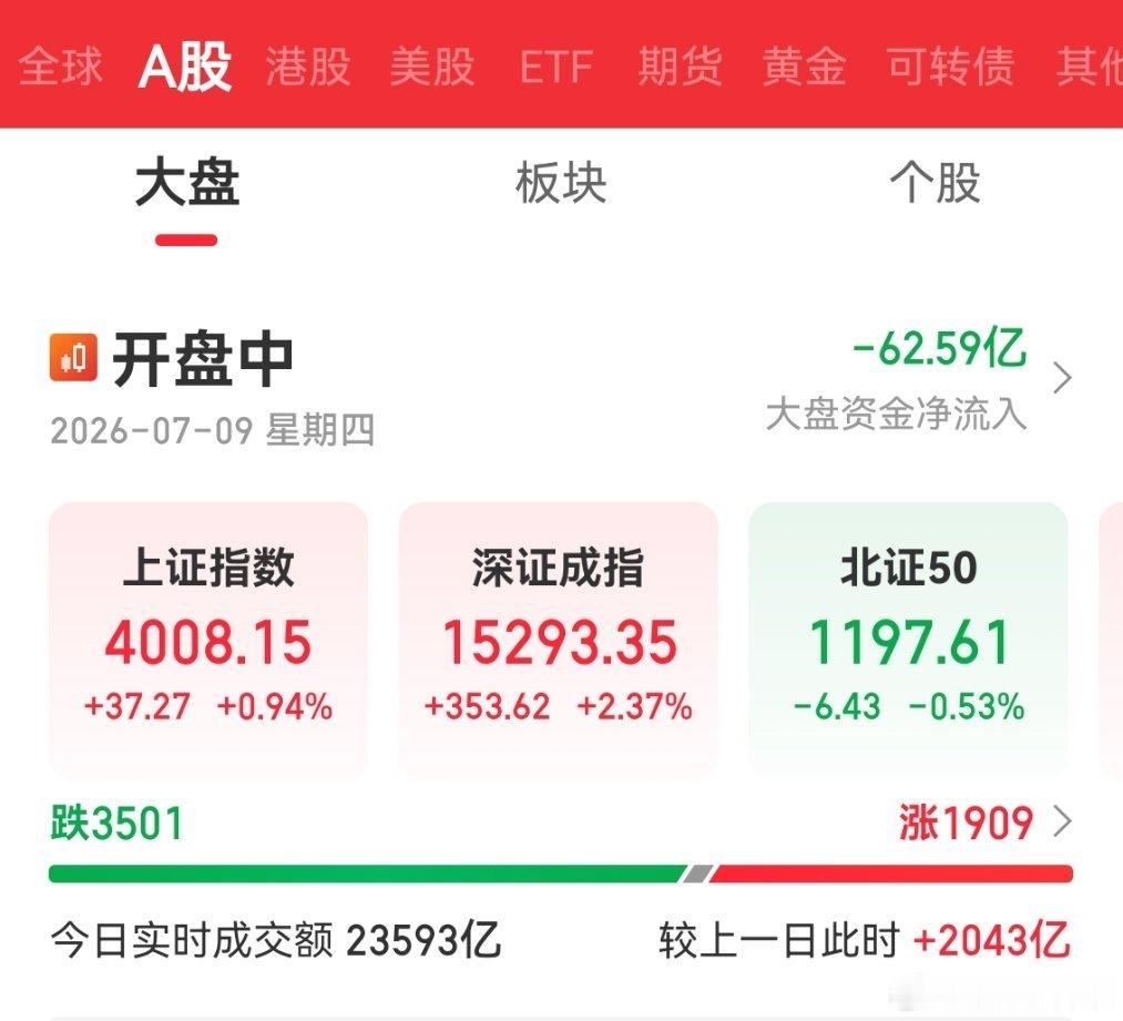 7月9日盘中总结：科创50大涨超3%，超4600股下跌。三大指数高开后走势分化，