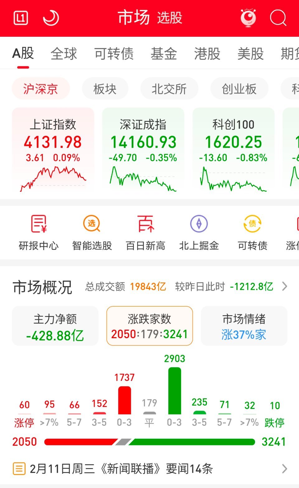 昨天，继续新高。今天、明天最后2个交易日，然后春节休假。今天逆回购有11天利息。
