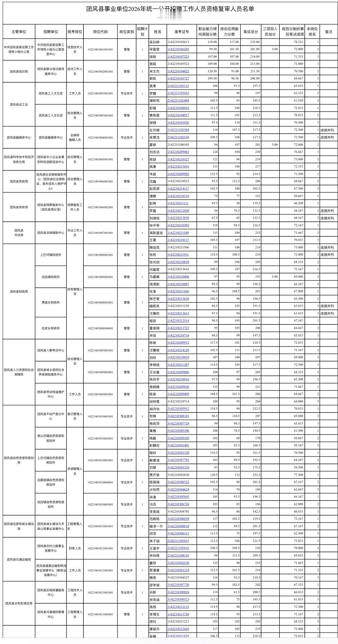 速看！黄冈团风事业单位资格复审通知

📌 发布单位：团风县人力资源和社会保障局