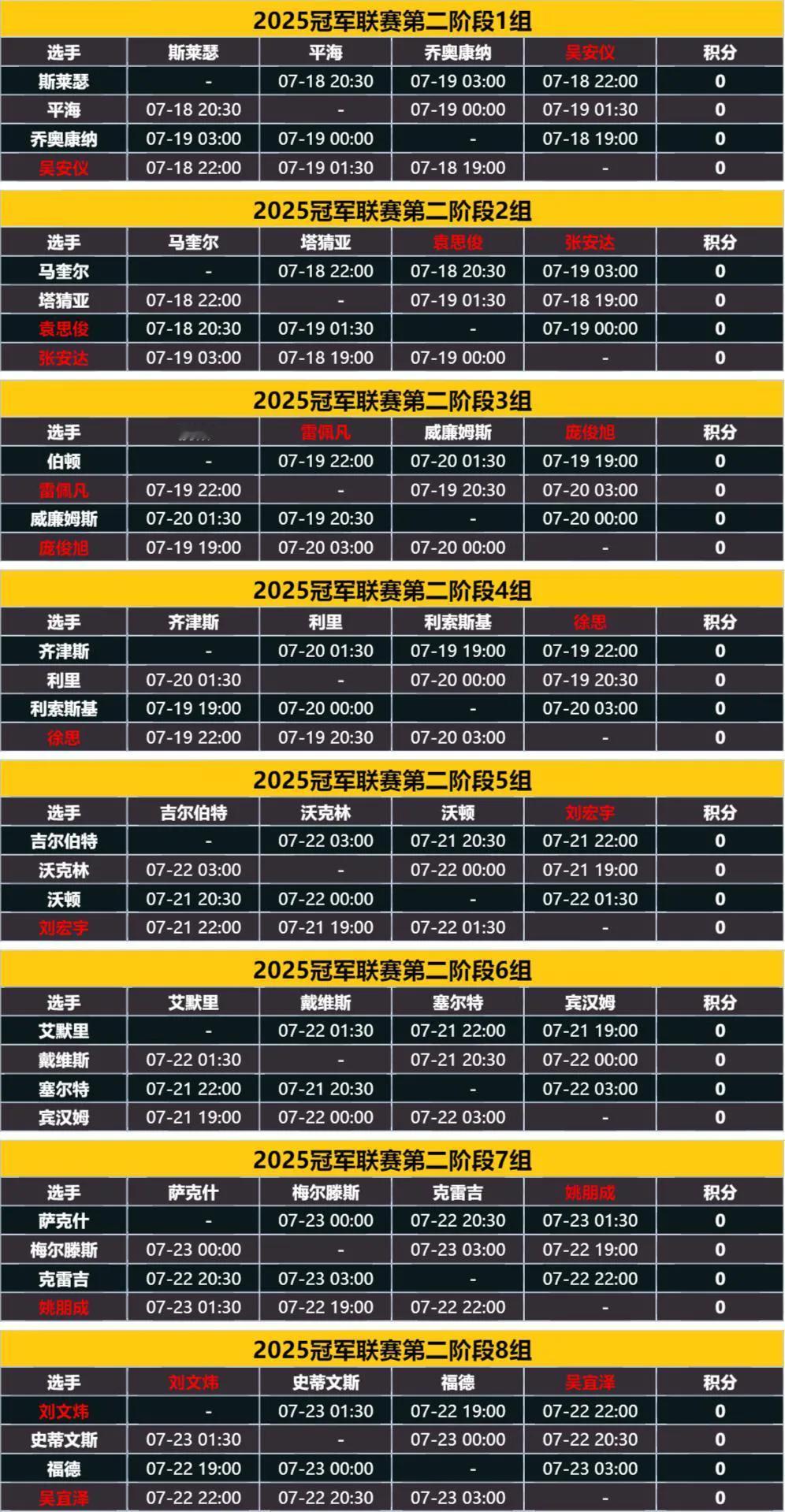 徐思晋级、范争一打出147，斯诺克冠军联赛首轮小组赛十全十美收官，次轮对决名单确