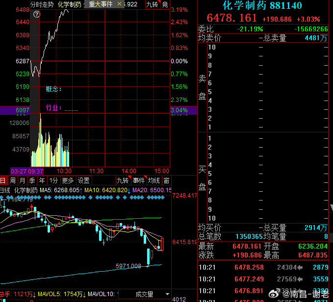 今天最强的是医药方向，可能真是病了，要治一下 