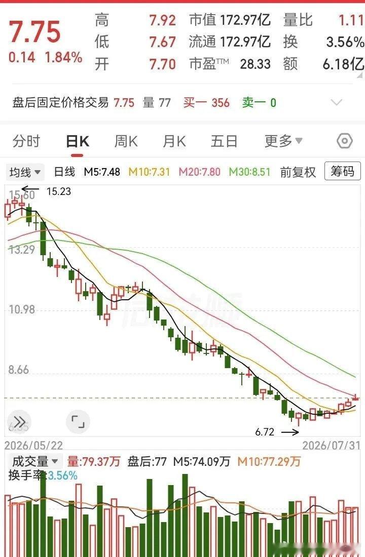 这走势被腰斩了之后，终于慢慢在底部稳了下来！多头开始发力，五日线和十日线形成金叉