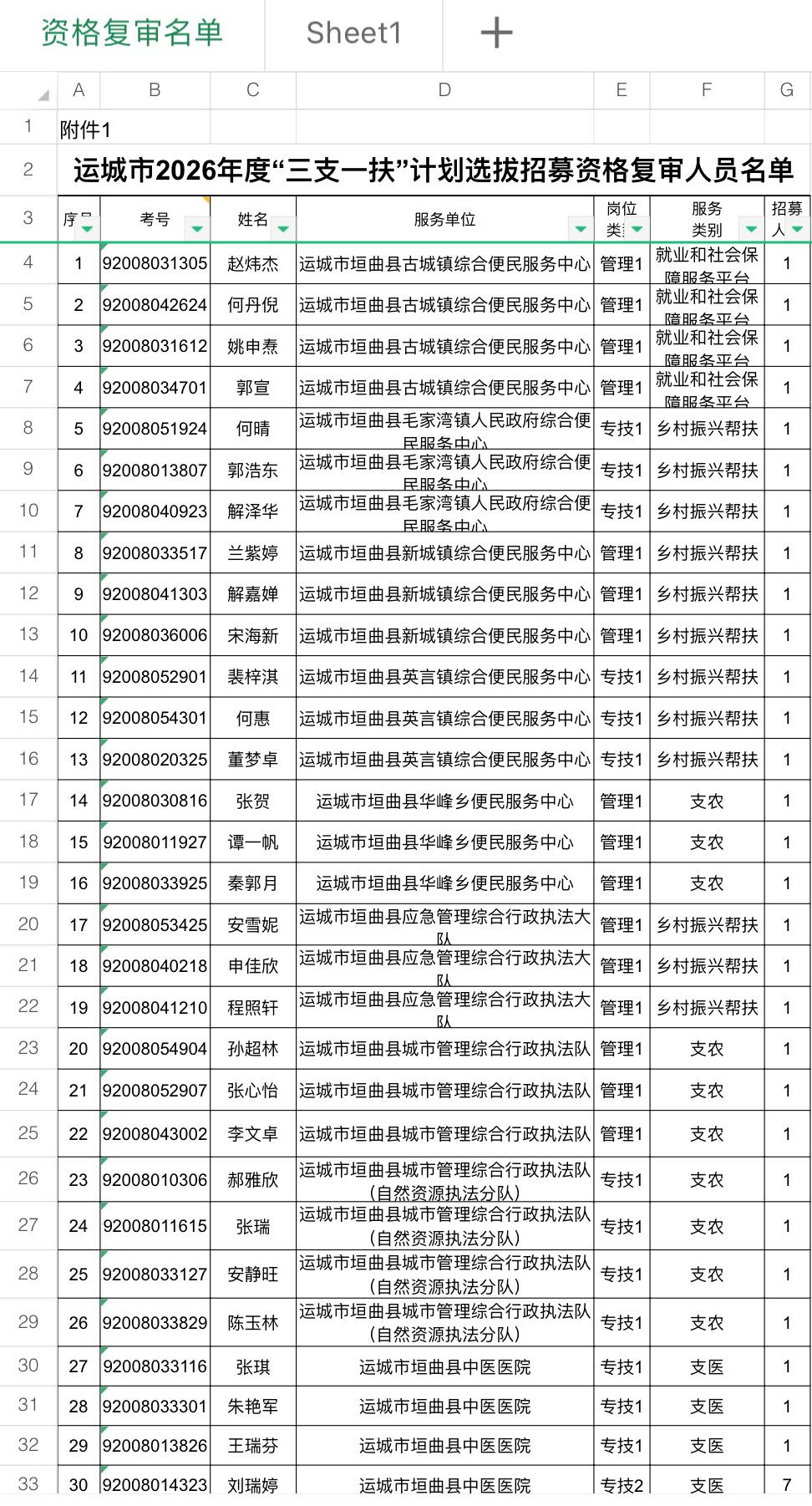 🔥山西运城！三支一扶资格复审！速看！
运城市2026年度高校毕业生“三支一扶”