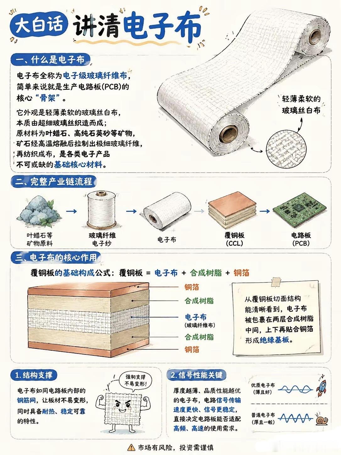 大白话拆解电子布🔥电子布全产业链梳理 