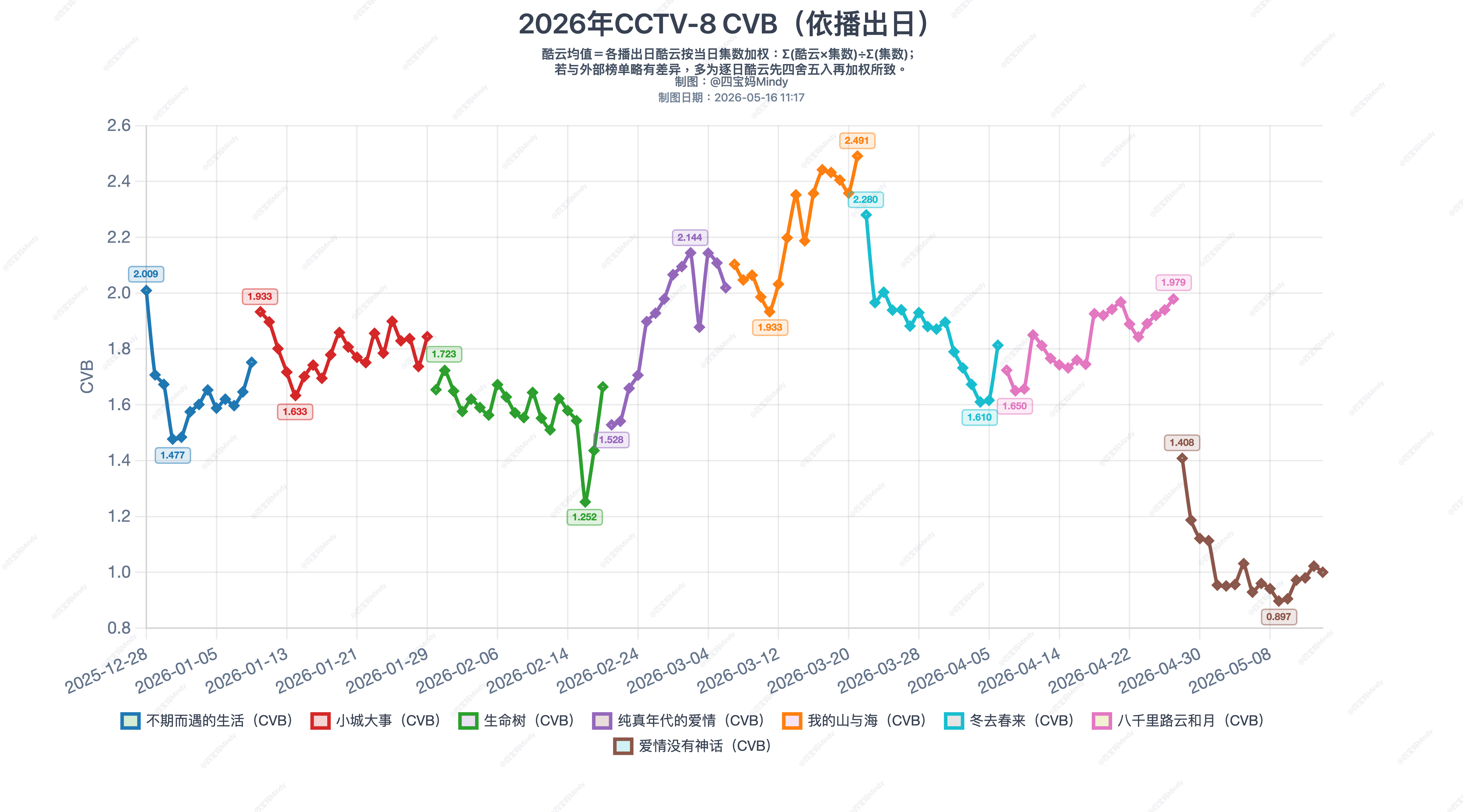 5.15 CVB预测《主角》目前预估集均4.281《爱情没有神话》预估集均1.0