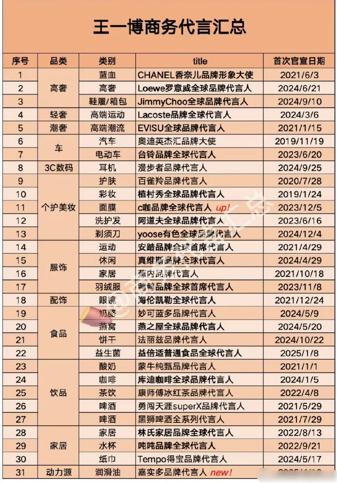 王一博商务代言汇总，品牌都很有品质感，商业价值满满[ok] ​​​