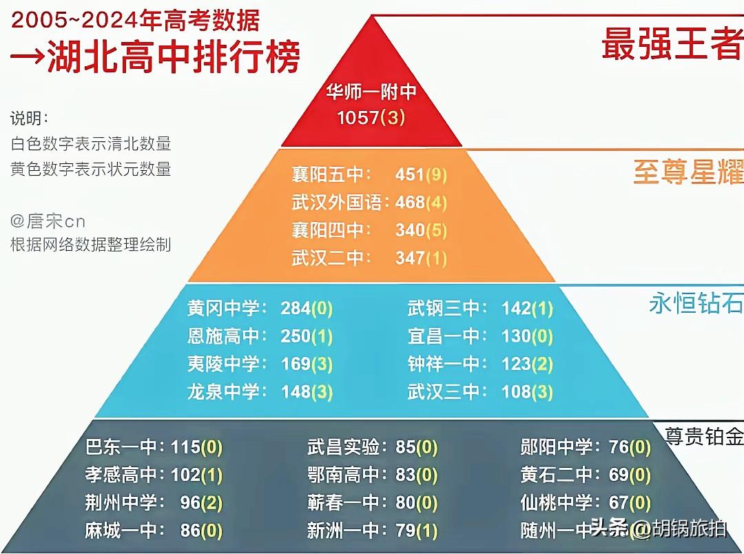 刚刚在网上看到一组数据图，我大荆州的两所王牌高中昔日如此风光，如今确跌入神坛，荆