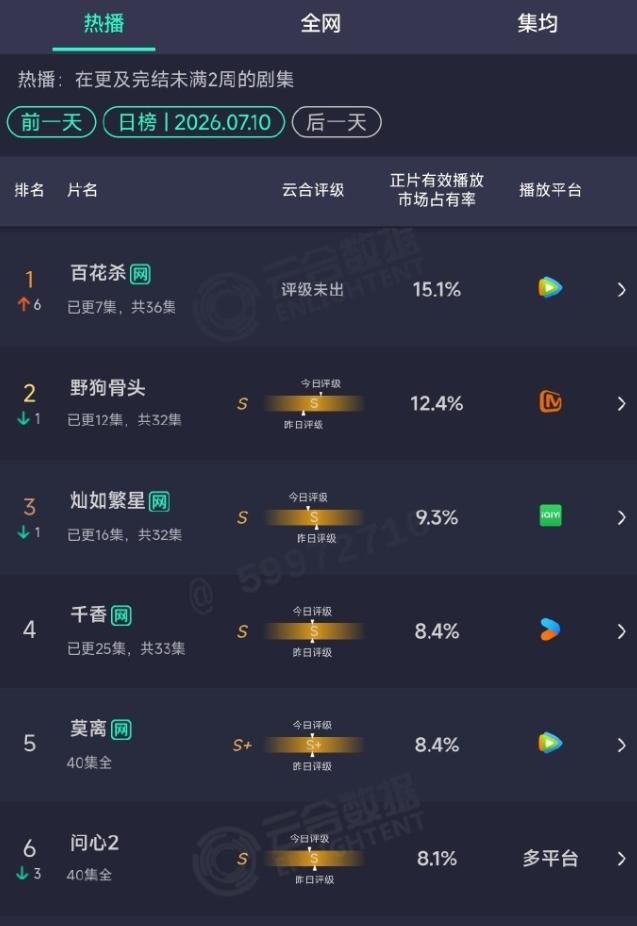 《百花杀》云合登顶！
孟子义和何与的《百花杀》云合首日7.1%，点播量980万，