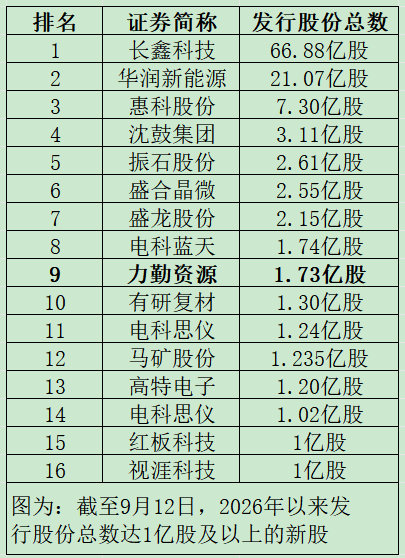 【预期高中签率新股来了】根据目前发行安排，下周有3只新股可申购。9月14日可申购