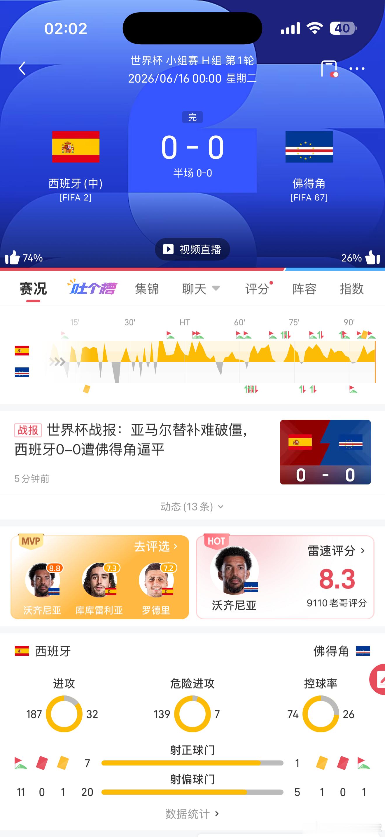 ？？？？我想过冷 没想到这么冷啊 大哥美加墨足球世界杯西班牙半场0比0佛得角