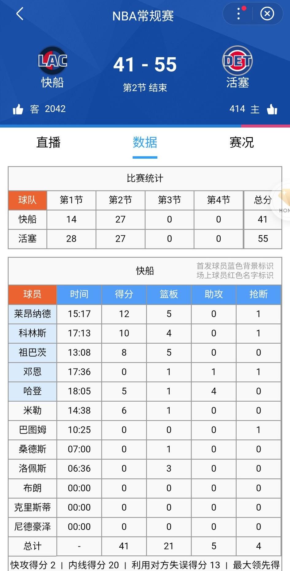 半场结束，快船依然落后14分，活塞主力全都轮休……
第三节开始，快船打了个7-0