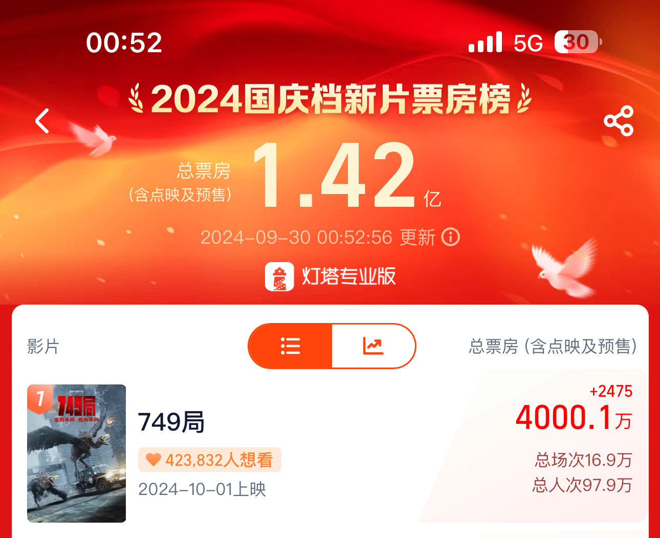 #王俊凯[超话]#  恭喜我们749局在上映前1天5时6分57秒时预售票房破40