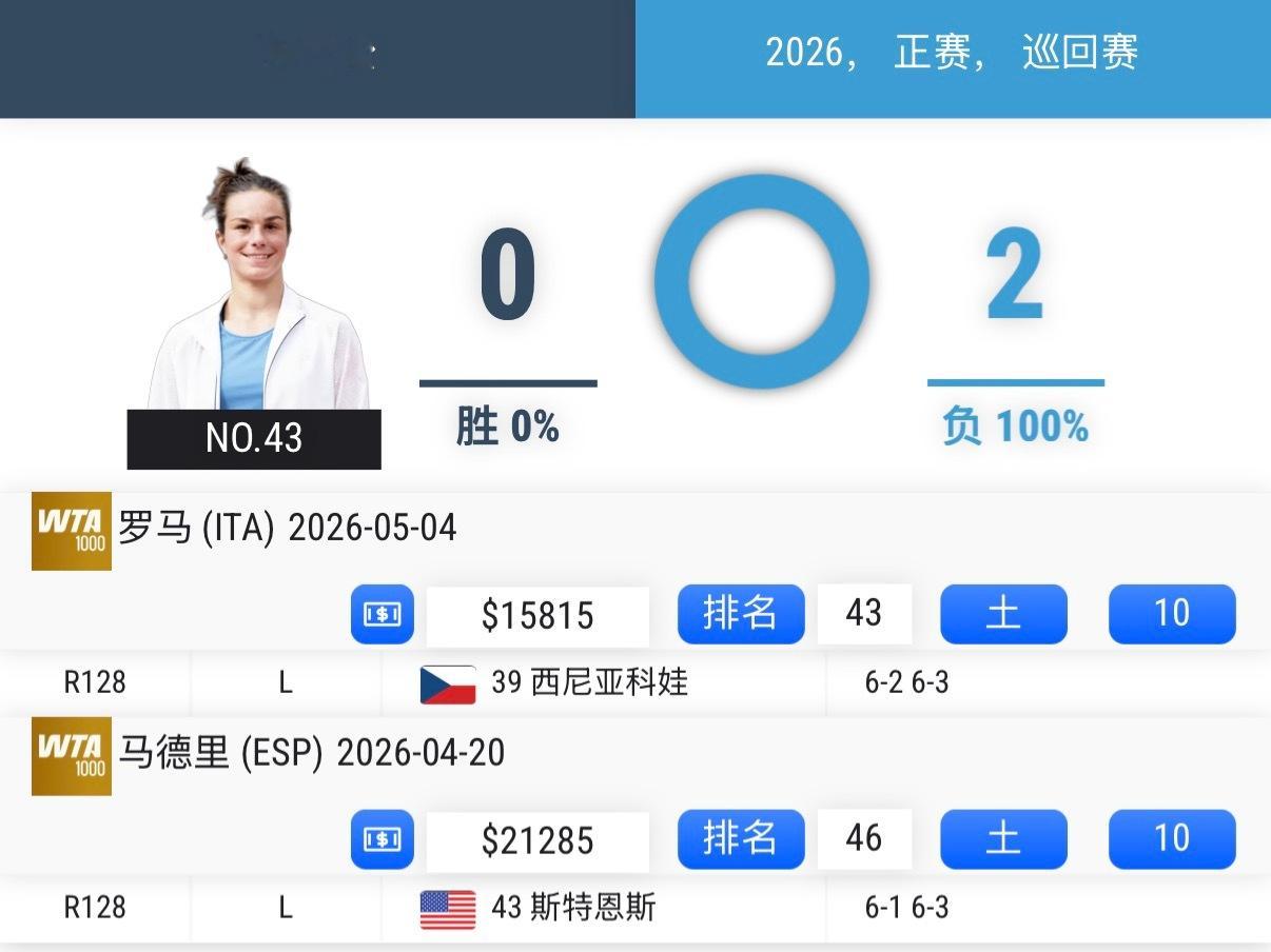 布瓦松复出后连续两站红土1000赛止步首轮，法网四强巨分即将来袭，这笔积分占她总