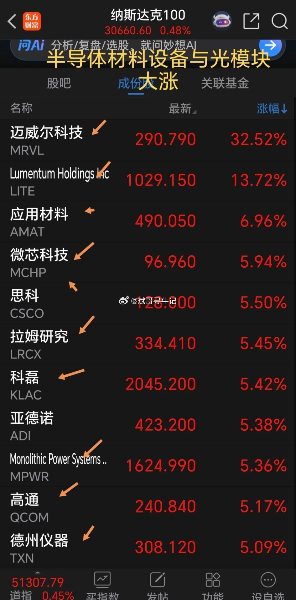 一觉醒来，不得了，光模块及半导体材料设备卷土重来，这边跟不跟？A股今天会不会顺势