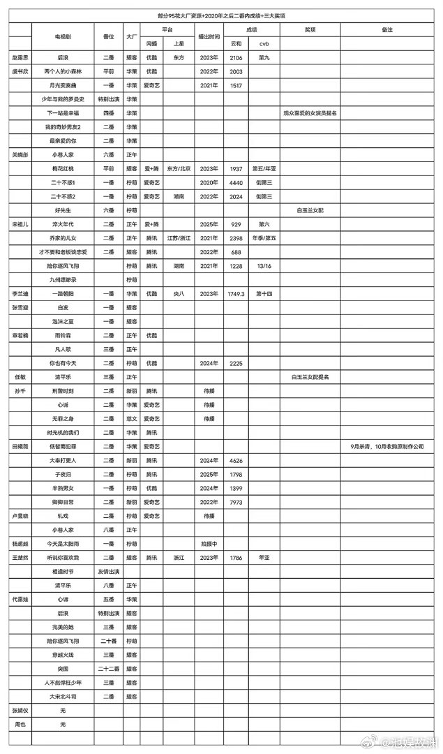 这个表虞书欣95🌸第一吗 周也倒数第一 