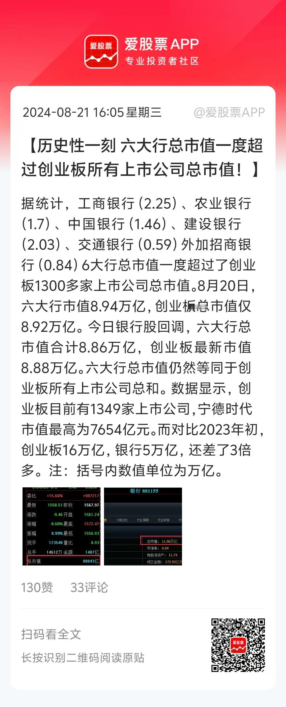 创业板号称中国的纳斯达克，但1349家创业板公司，总市值8.88万亿，而6大行总