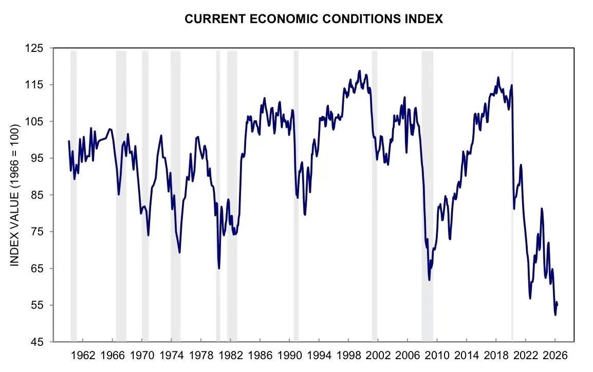 美国当前的经济状况指数已跌至75年来的最低点。这项由密歇根大学编制的指数，旨在衡