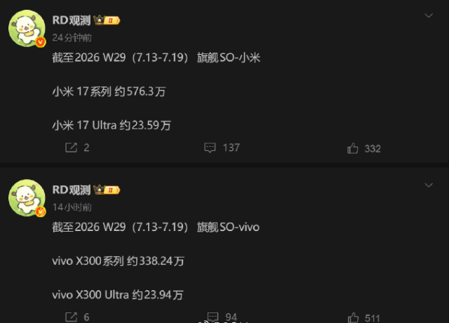 vivo X300 Ultra激活量已经超过小米17 Ultra了  看来大家嘴