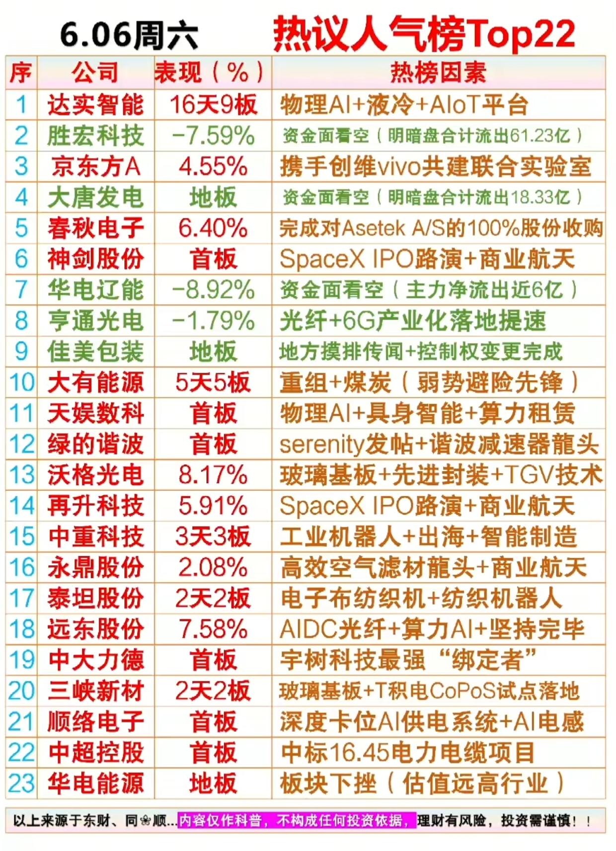A股热榜！16天9板龙头爆火，22只人气股藏机遇也埋雷

AI液冷、商业航天、煤