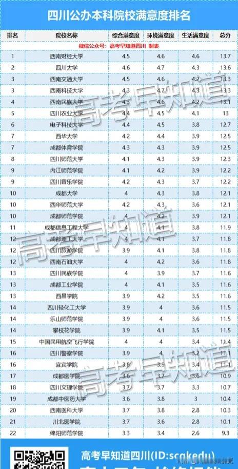 四川高校满意度排行榜出炉！第一名不是川大/电科...


“院校满意度”评选由中