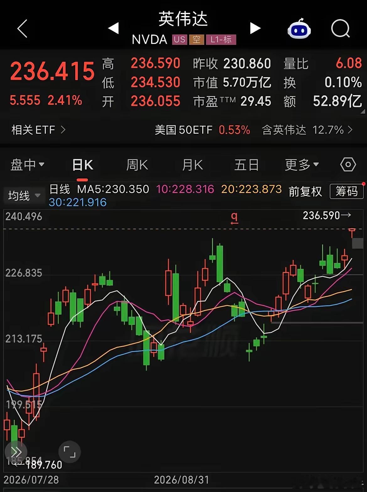 5.7万亿美元！英伟达股价现涨2.41%刷新历史新高，现价236美元/股。​英伟