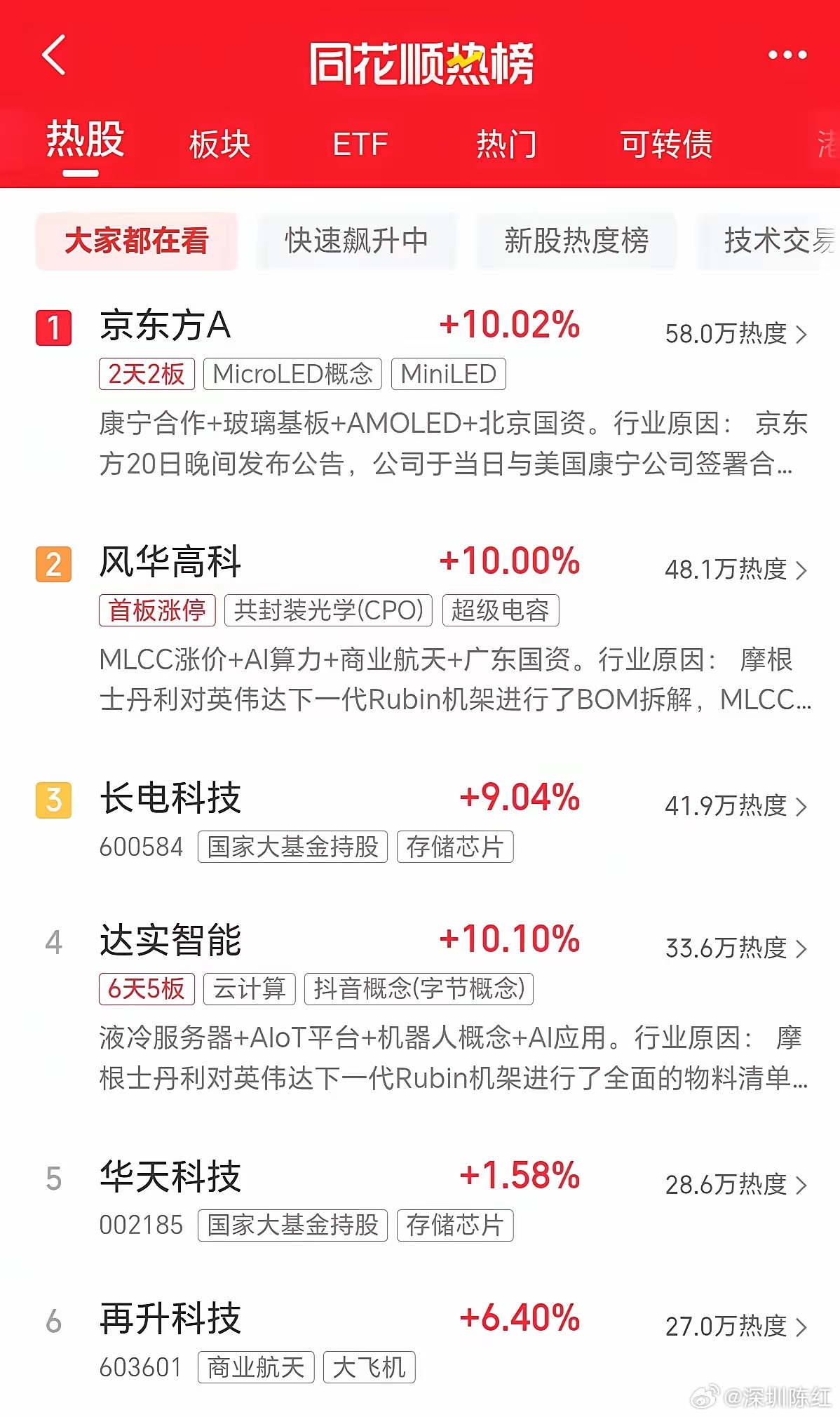 目前同花顺最新热榜排名前十如下：一、京东方，现价5.16元，本周四周五2天2板，