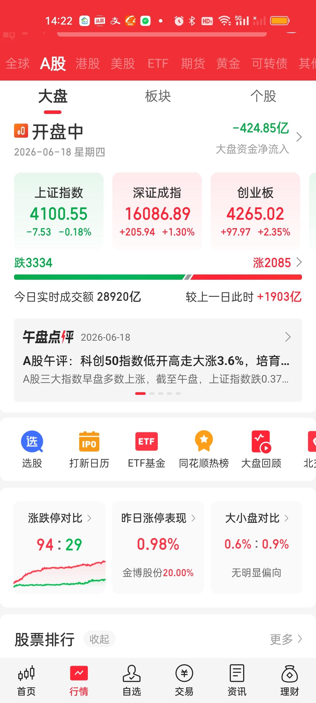 上证指数有点冲不上去，但深指，创业板指和科创50都还在冲击日内新高。成交量放量接