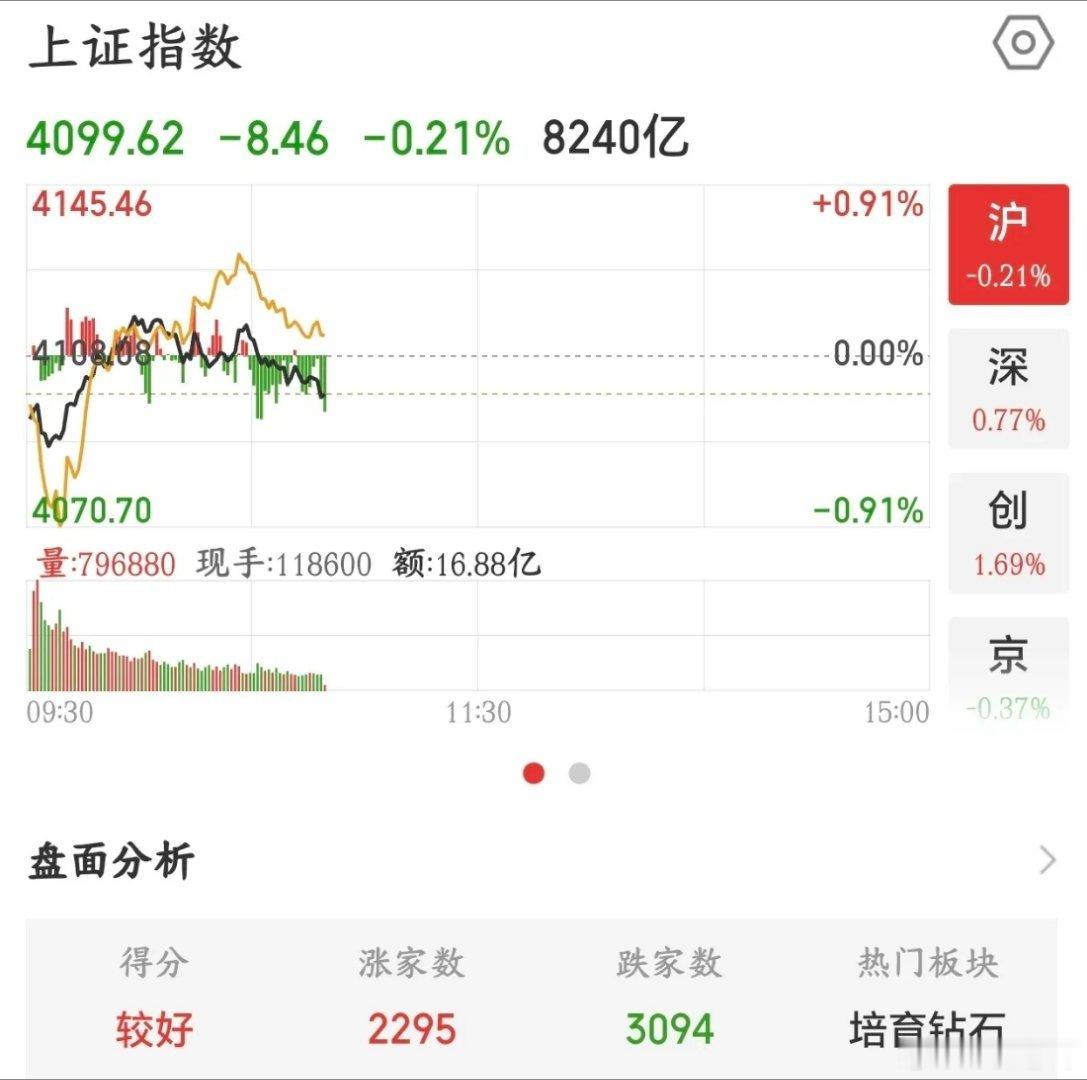 A股要出大事情的前兆，抱团模式还在继续今天A股受外围股市大跌的影响，上午出现震荡