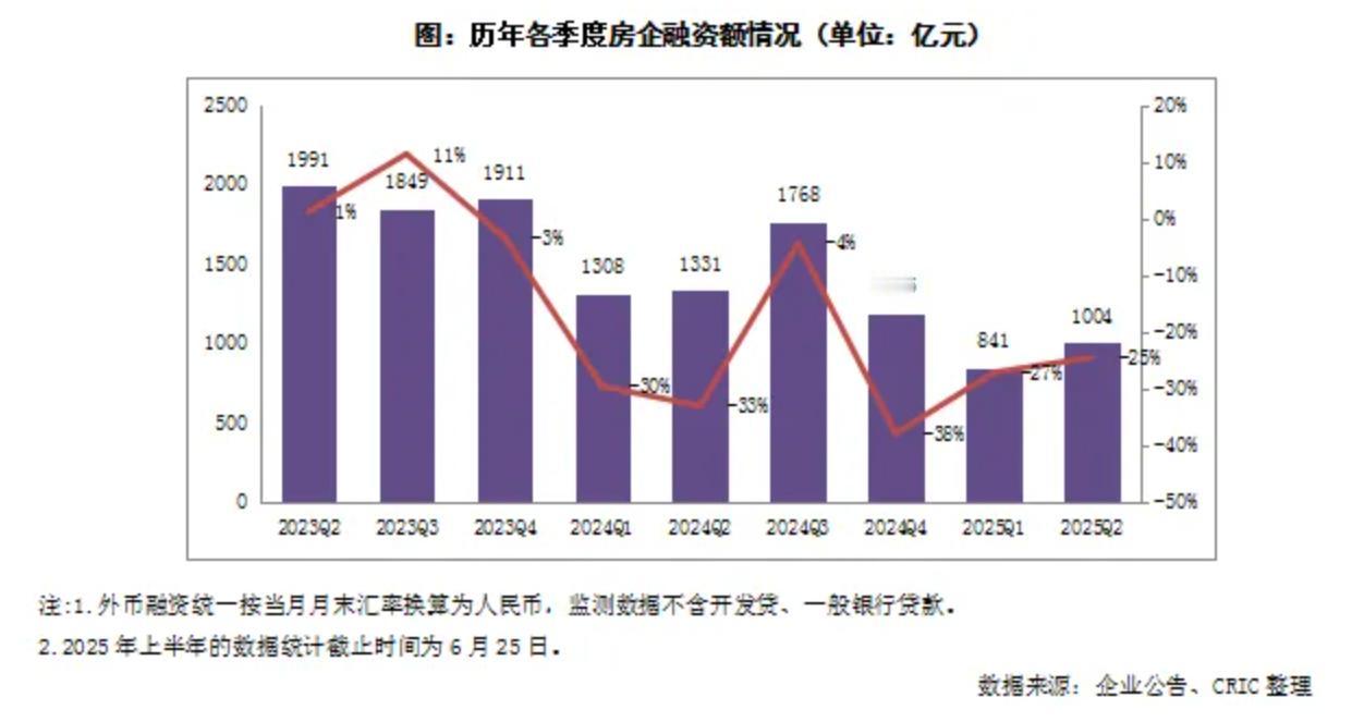 期货小馆：房企是借不到钱还是无心经营不想借钱呢？2025年上半年，房企融资仍然呈