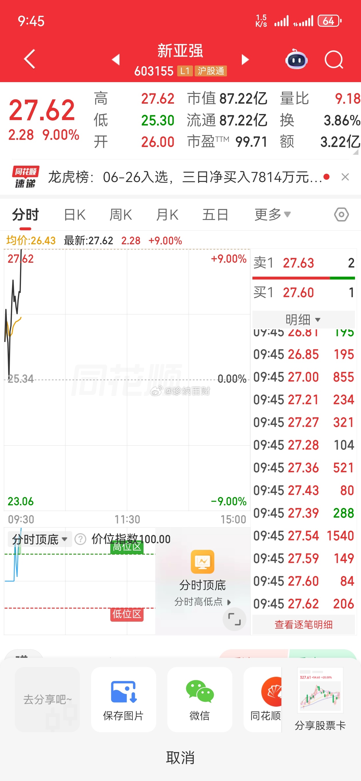 上周分享的新亚强，好饭不怕晚，今天继续拉升，