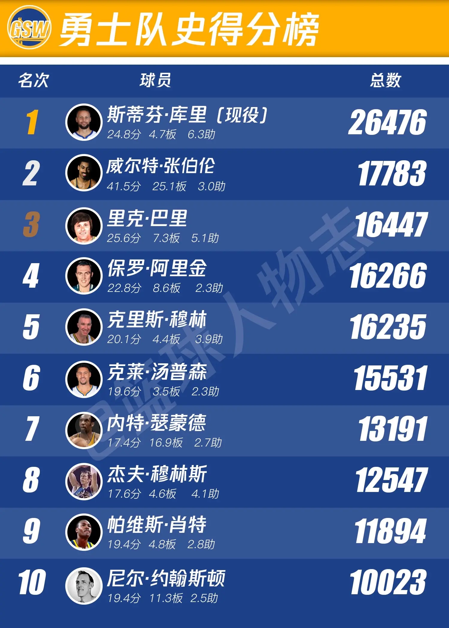 金州勇士队史排行榜。库里让勇士的地位上升了一个档次
