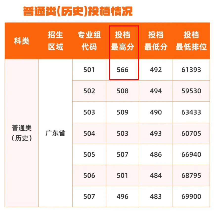 谁是今年广东高考的“高分低就王”？答案或许隐藏在今年专科普通批录取之中。
某位历