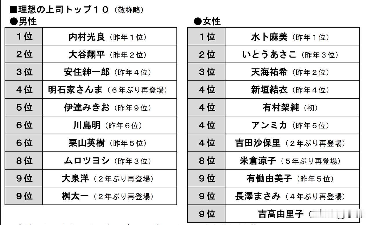 【日本年轻人最想要的上司是？】如果你是即将踏入社会的新人，最想要怎样的上司？日本