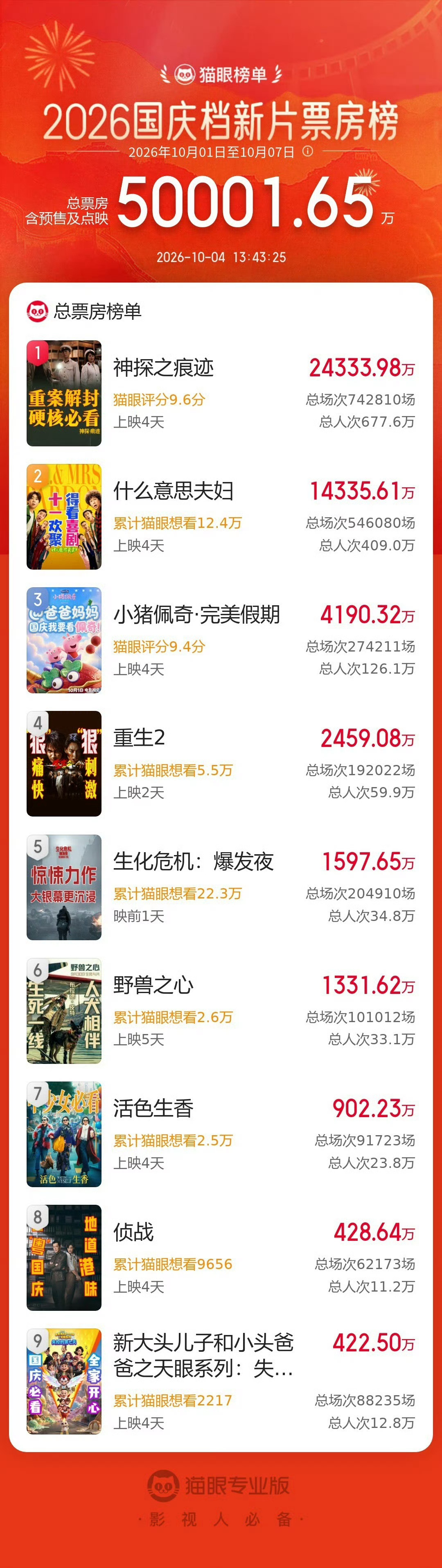 2026国庆档新片总票房破5亿国庆档新片总票房破5亿🎬加油👏 ​​​