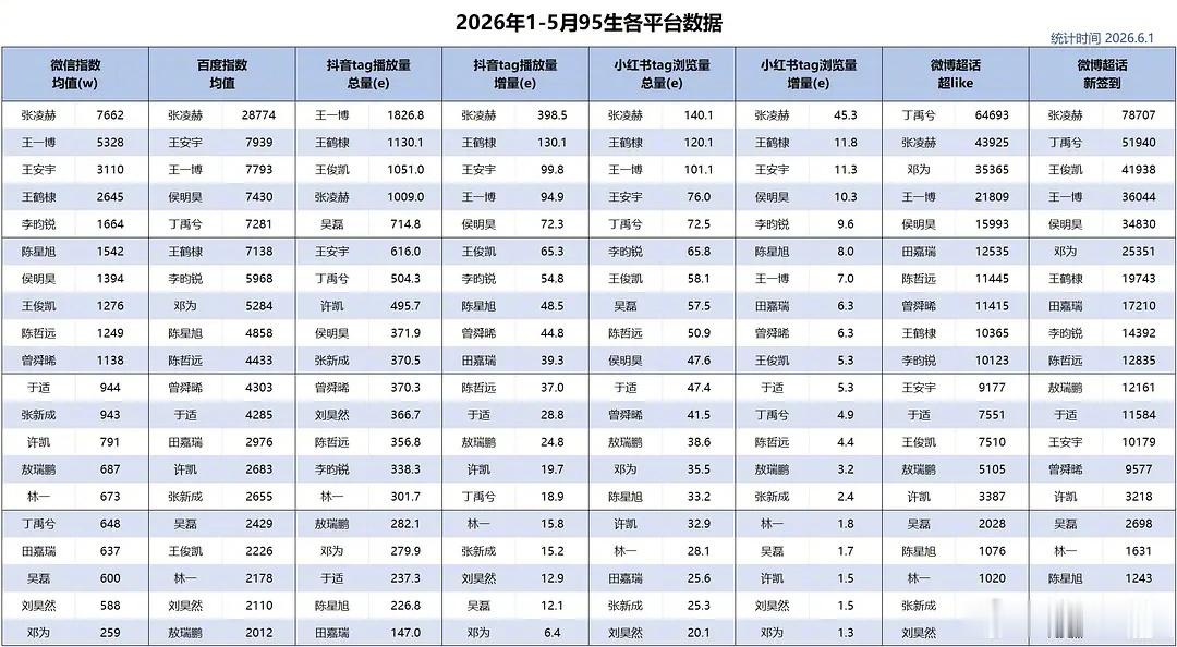 1-5月95生各平台数据汇总 