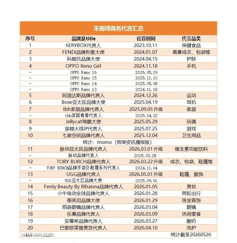 宋雨琦这是把自己的喜好变成自己的代言了新商务+1🎉 6月1日儿童节正式官宣食族