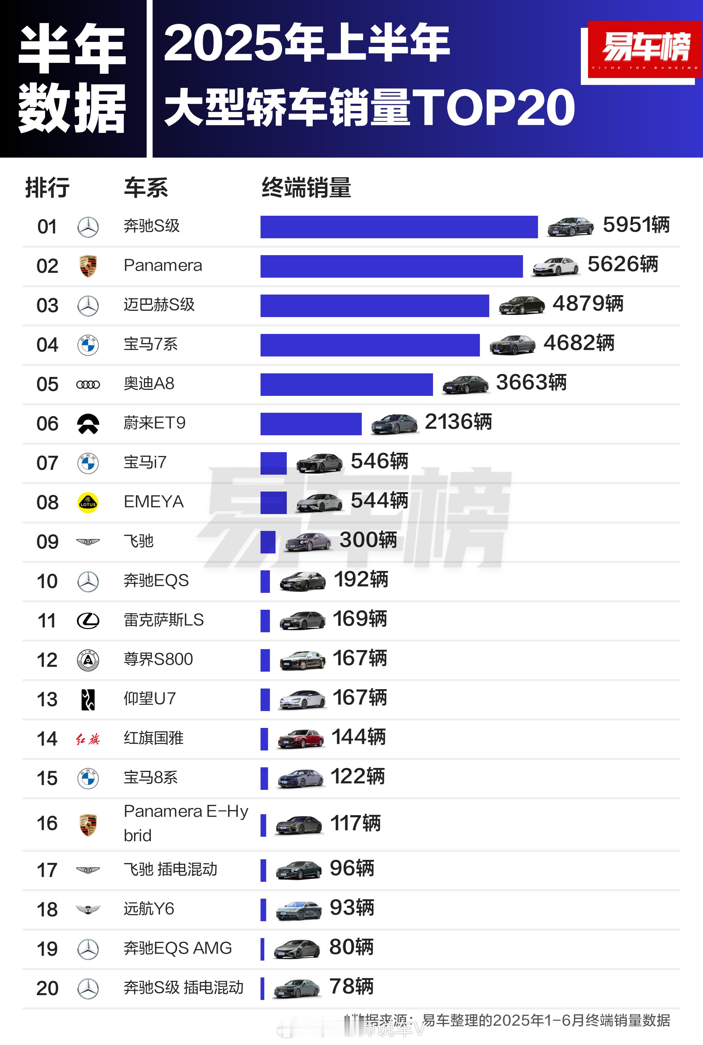 蔚来ET9上半年销量还可以啊，达到了2136辆，在大型轿车里面排名第七，如果加个
