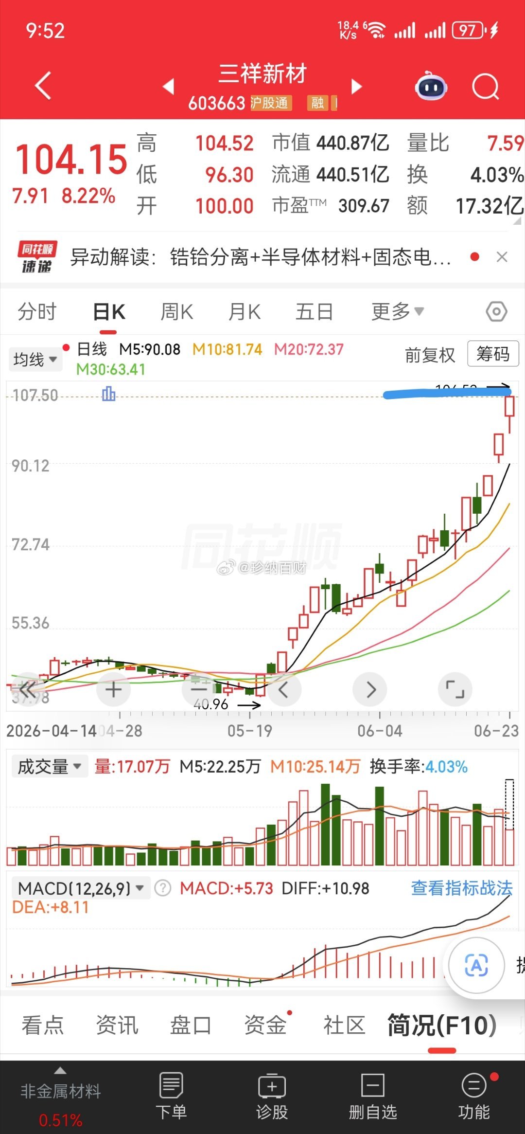 三祥新材，今天继续新高！三祥新材 sh603663[股票] 