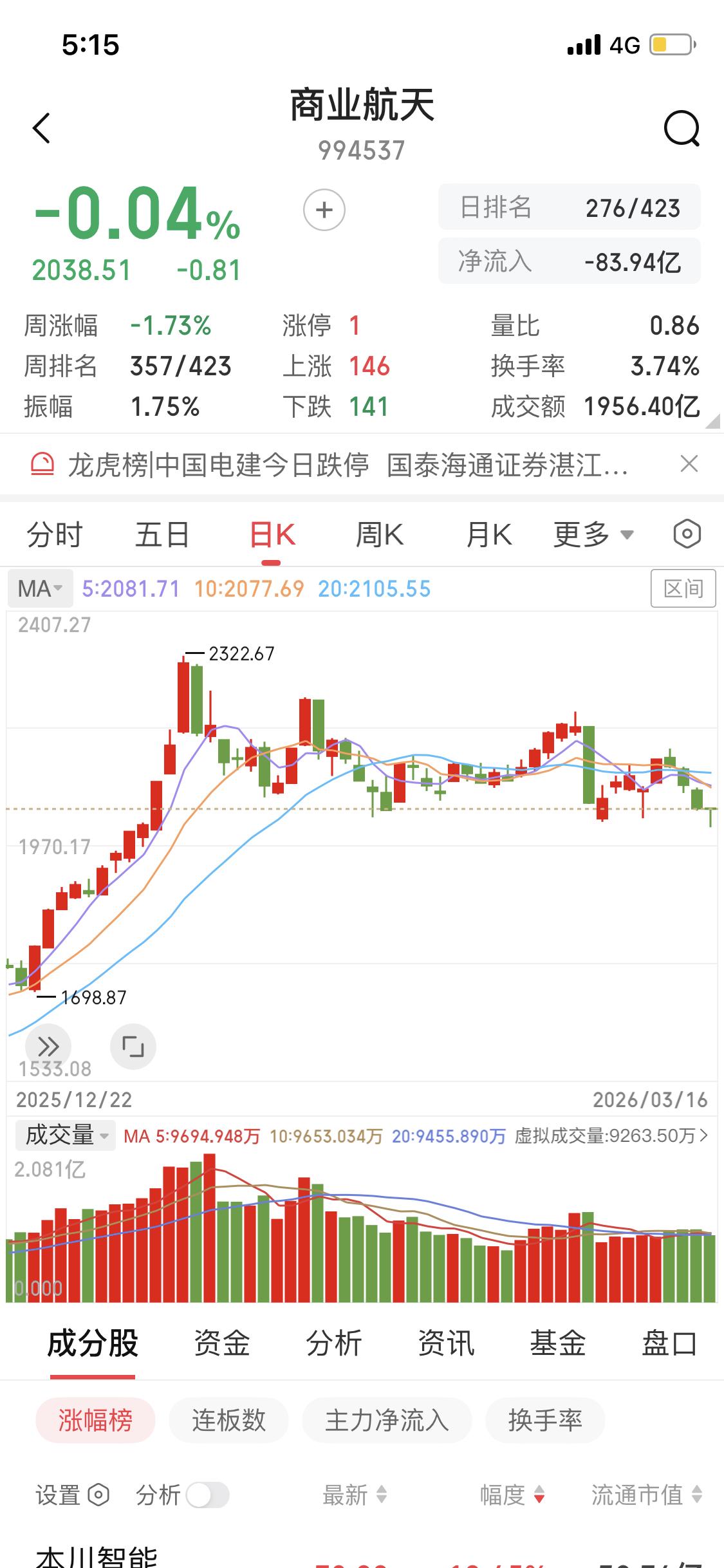 周末就听说商业航天要上攻，今天板块果然探底回升，收了根下影线，这说明下方支撑强，