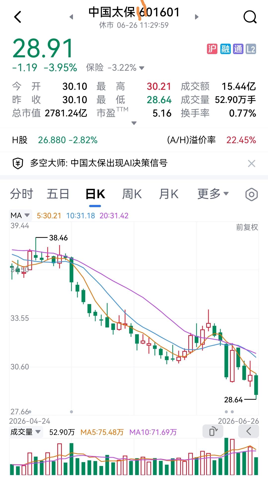 至午盘，各大指数大幅收跌！没想到今日保险股竟大幅下跌！保险板块跌幅达3.2%，中