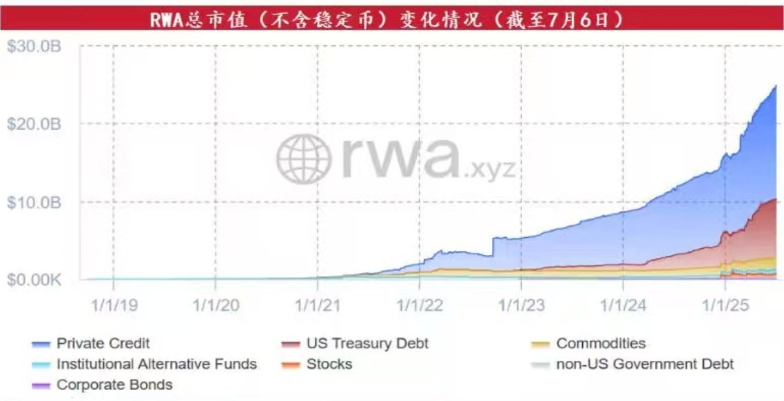 真会玩，RWA现在大部分底层资产竟然是private credit，找到了不错的