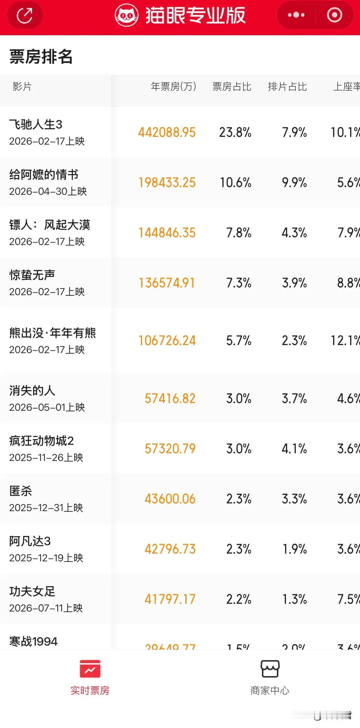 功夫女足进入年度票房榜前十《功夫女足》票房突破4亿了，看过的来说说，周星驰导演的