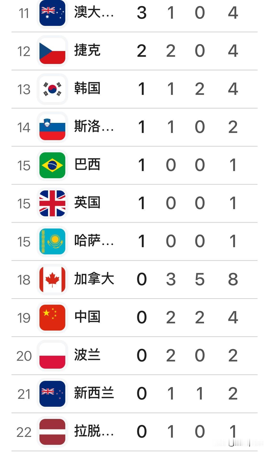 冬奥会奖牌榜实时，中国队4枚奖牌暂排第15，日本队14枚奖牌升至第4。美国17枚