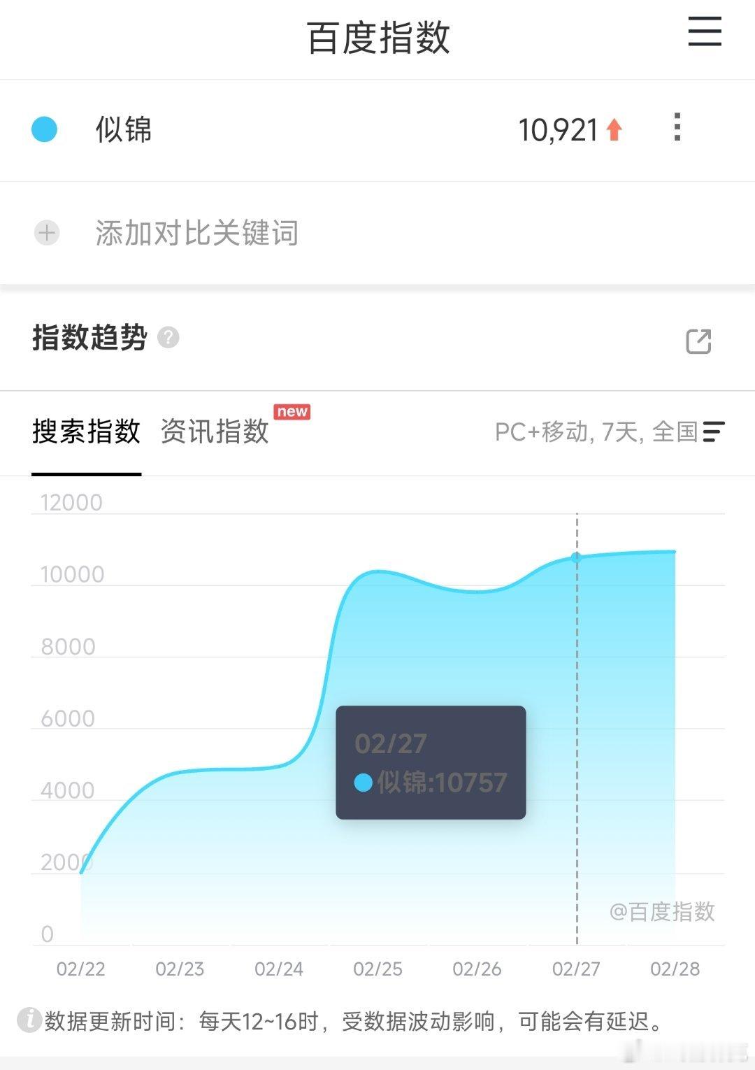 似锦映前一天百指1万，对古偶来说挺低的，比锦绣安宁同期1.5万还不如[doge]