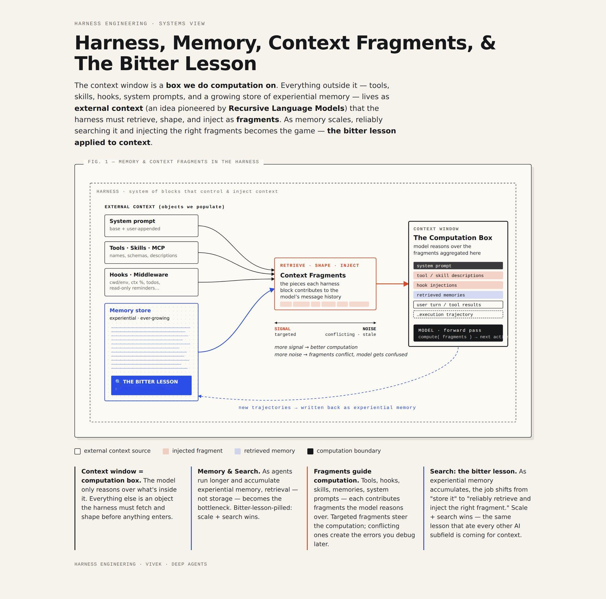 好图来源：x.com/Vtrivedy10/status/20434279181