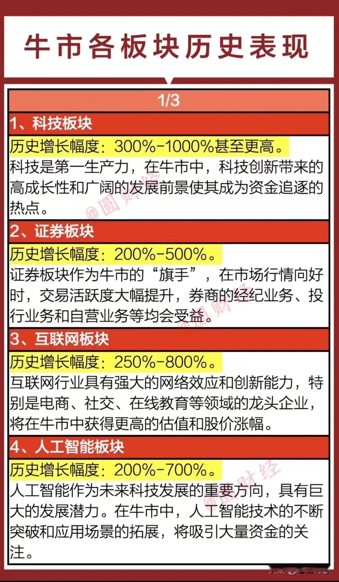 牛市行情，各板块历史表现。