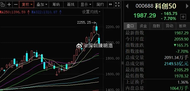 科创50罕见大跌 AI 极致抱团行情结束先看一组数据：A 股前 5% 个股成交集