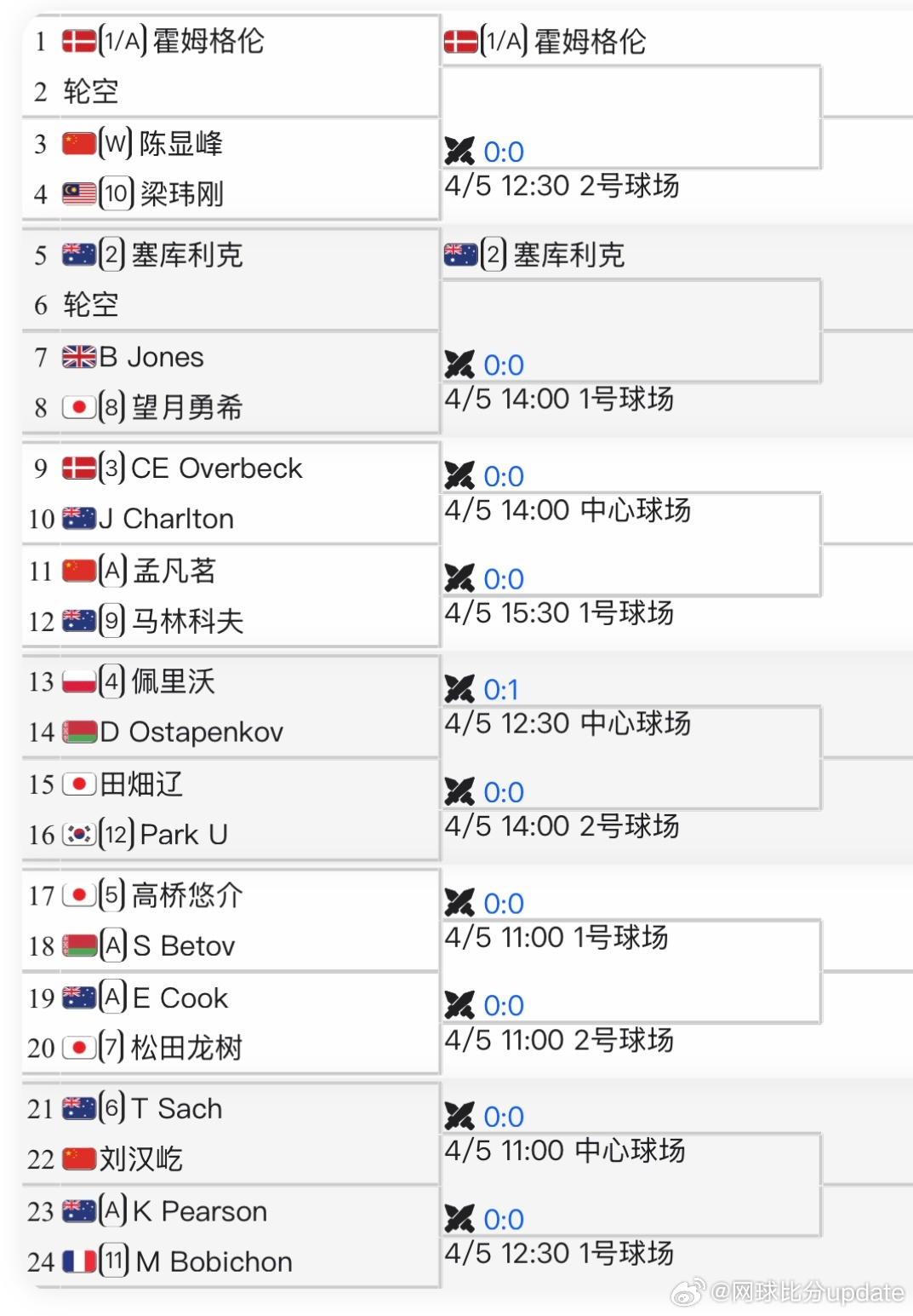 🇨🇳武宁CH50签表🇨🇳周意vs🇬🇧赫西🇨🇳孙发京 vs 🇨?