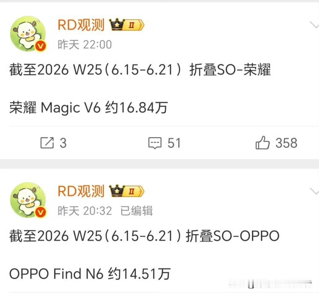 折叠屏销量走势，荣耀继续领先，华为强的可怕！
开售才一个多月的华为阔折叠销量已经